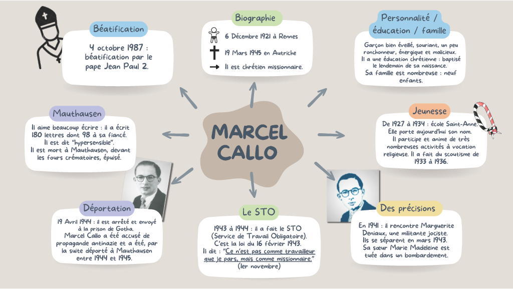 infographie de Marcel Callo réalisée par les élèves de Notre-Dame du Vieux Cours