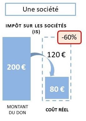 schema avantages fiscaux entreprise