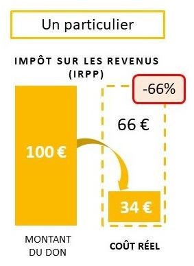 schema avantage fiscaux particulier